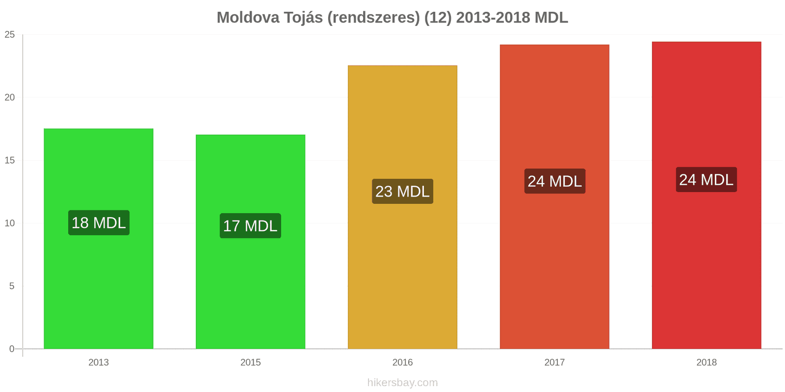 Moldova ár változások Tojás (normál) (12) hikersbay.com