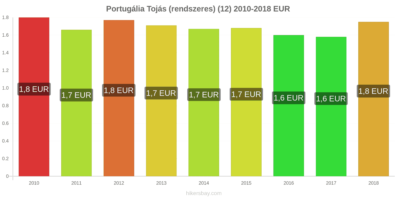 Portugália ár változások Tojás (normál) (12) hikersbay.com