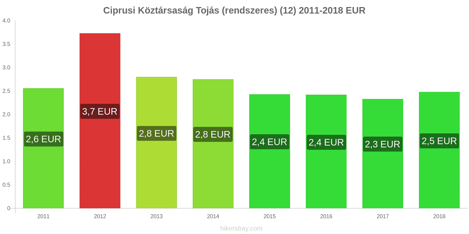 Ciprusi Köztársaság ár változások Tojás (normál) (12) hikersbay.com