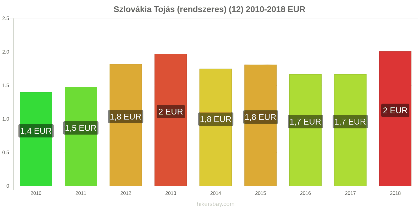 Szlovákia ár változások Tojás (normál) (12) hikersbay.com