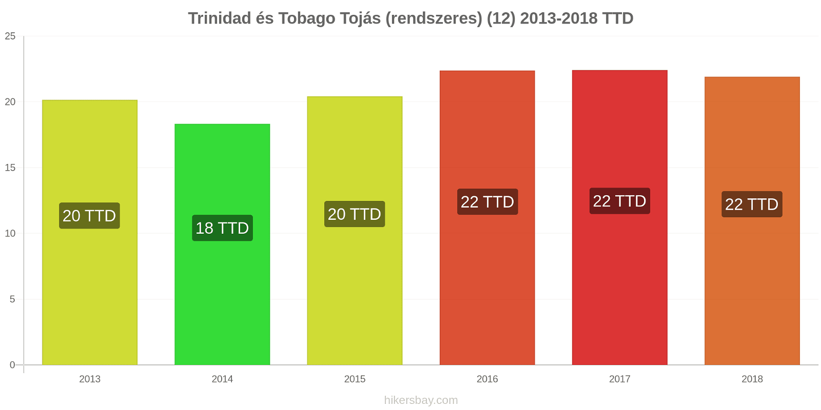 Trinidad és Tobago ár változások Tojás (normál) (12) hikersbay.com