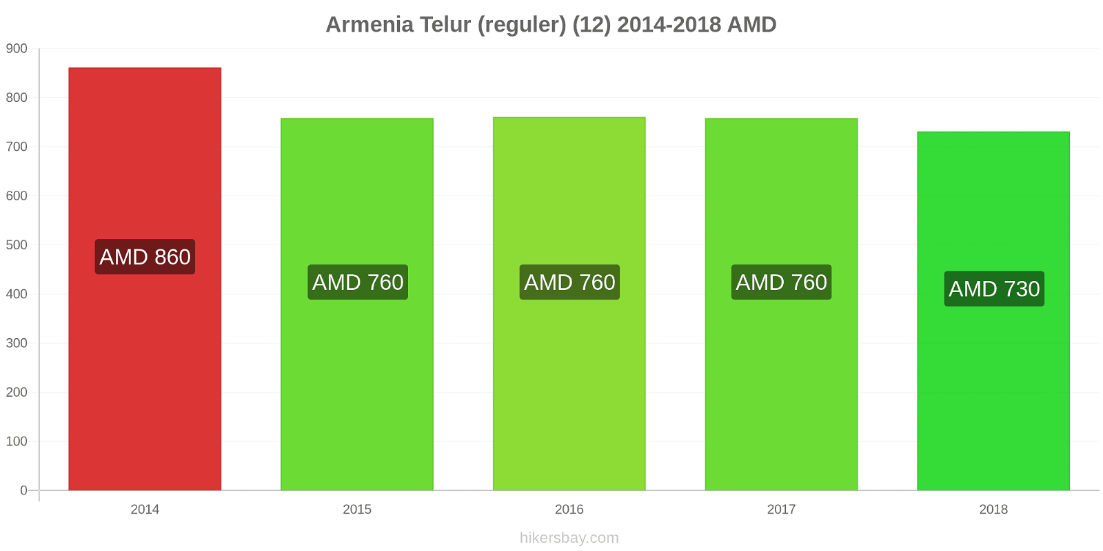 Armenia perubahan harga Telur (biasa) (12) hikersbay.com