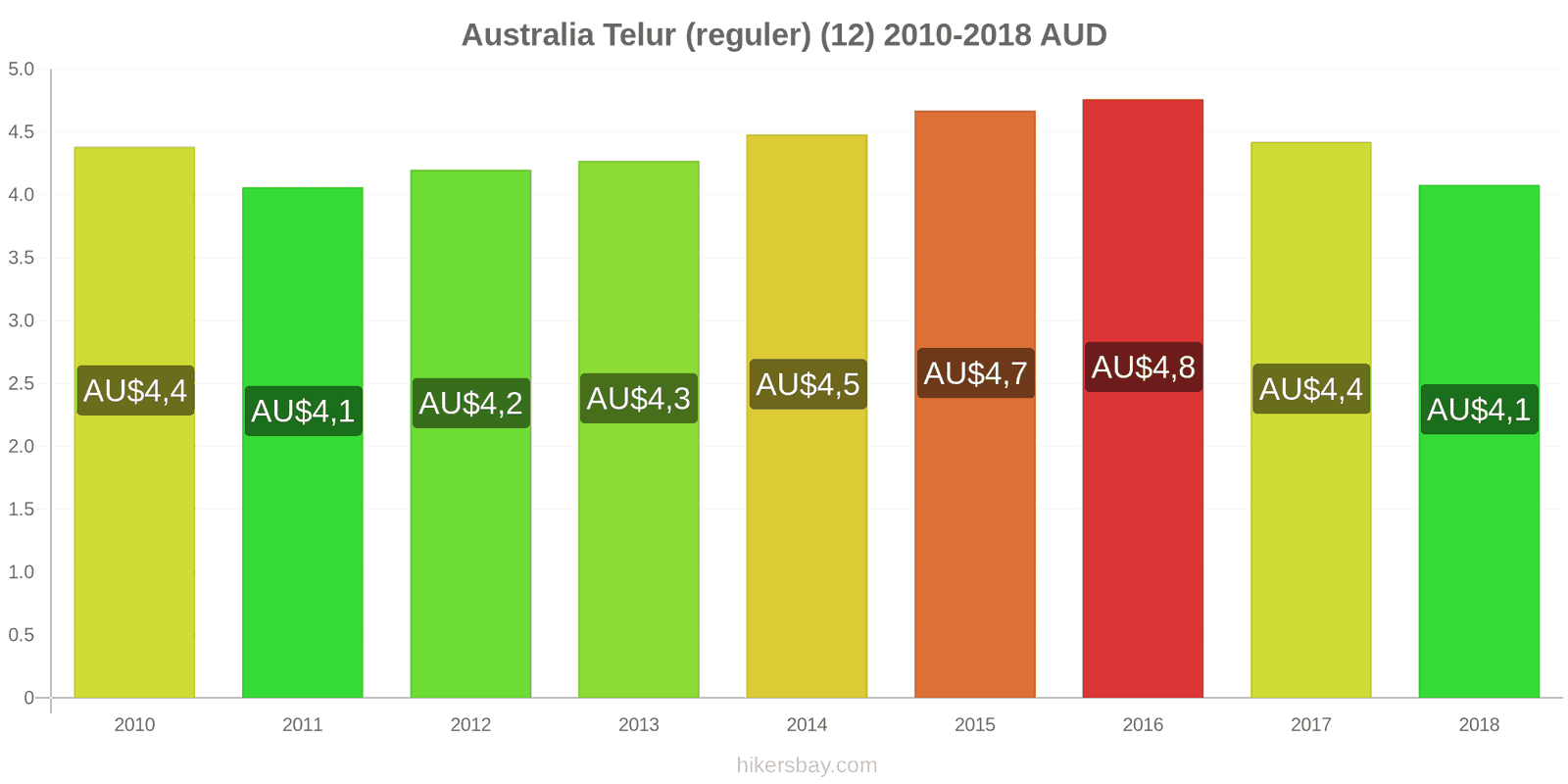 Australia perubahan harga Telur (biasa) (12) hikersbay.com