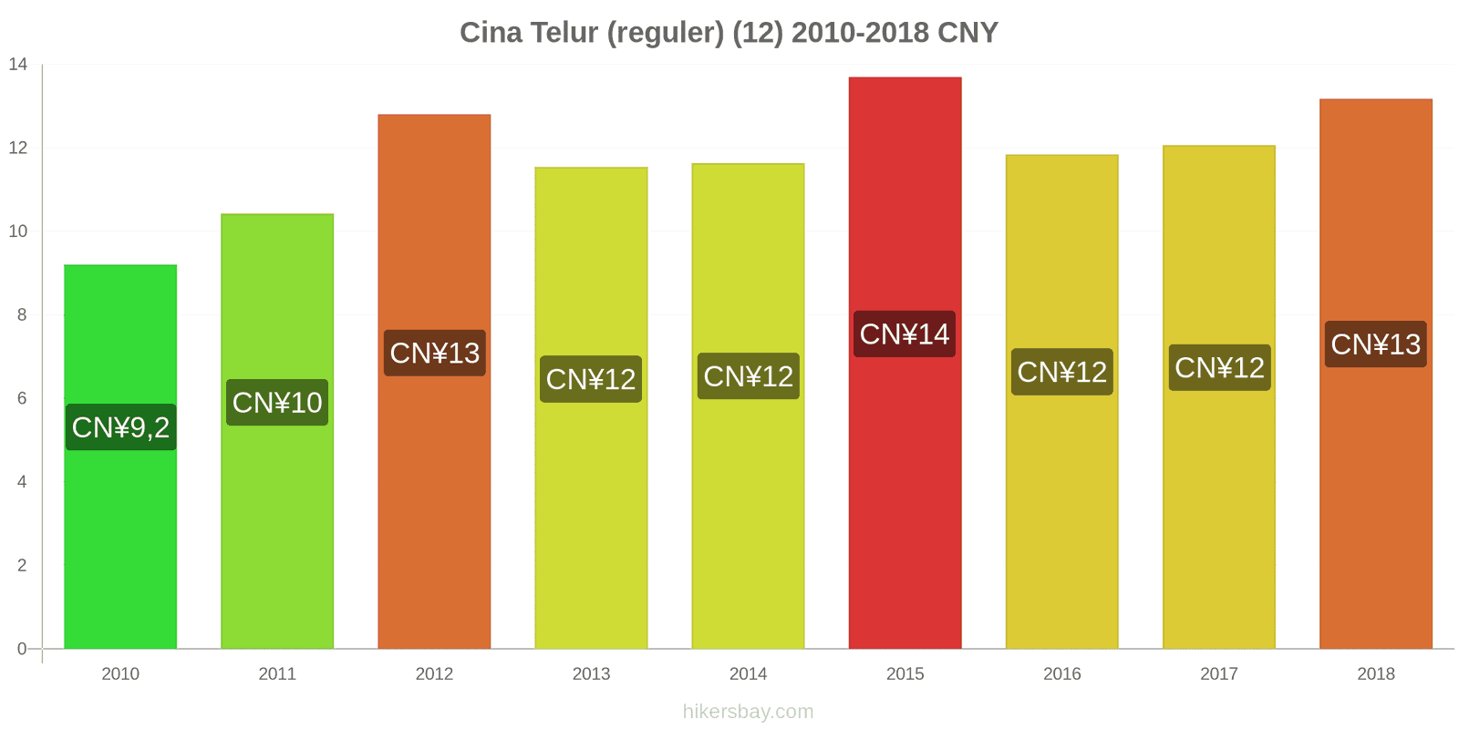 Cina perubahan harga Telur (biasa) (12) hikersbay.com