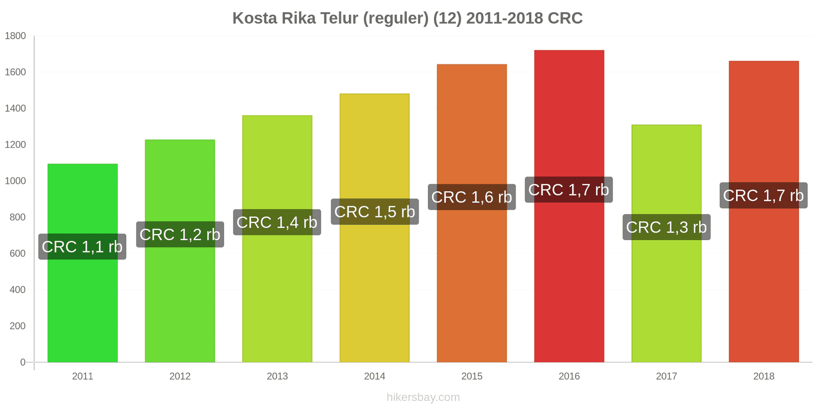 Kosta Rika perubahan harga Telur (biasa) (12) hikersbay.com