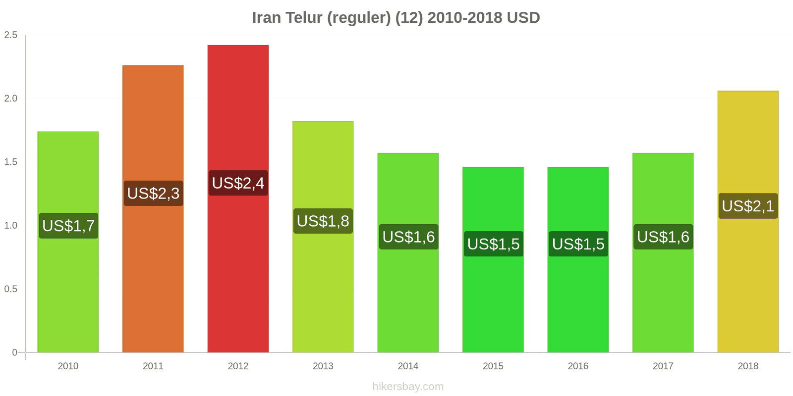 Iran perubahan harga Telur (biasa) (12) hikersbay.com