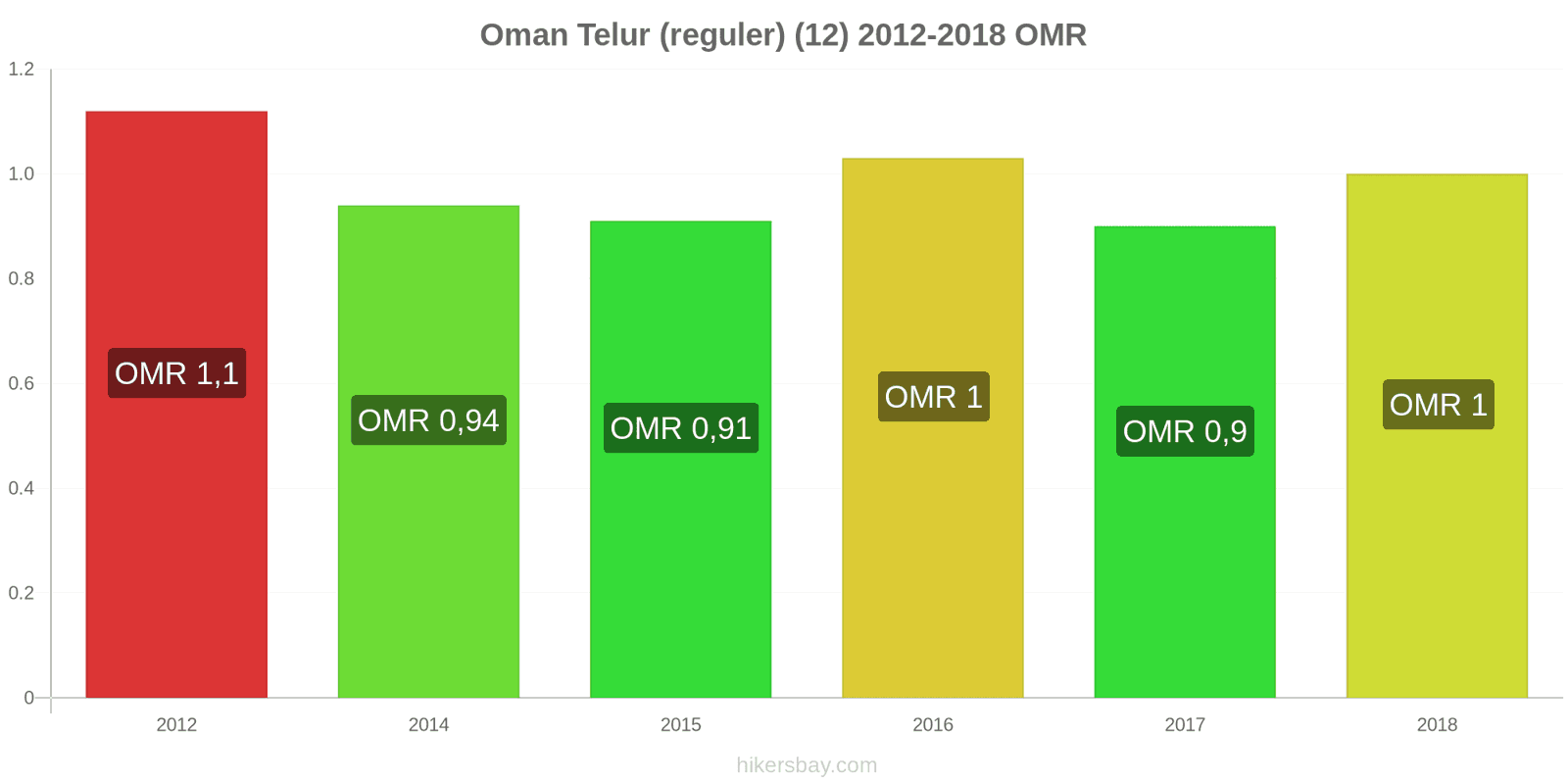 Oman perubahan harga Telur (biasa) (12) hikersbay.com