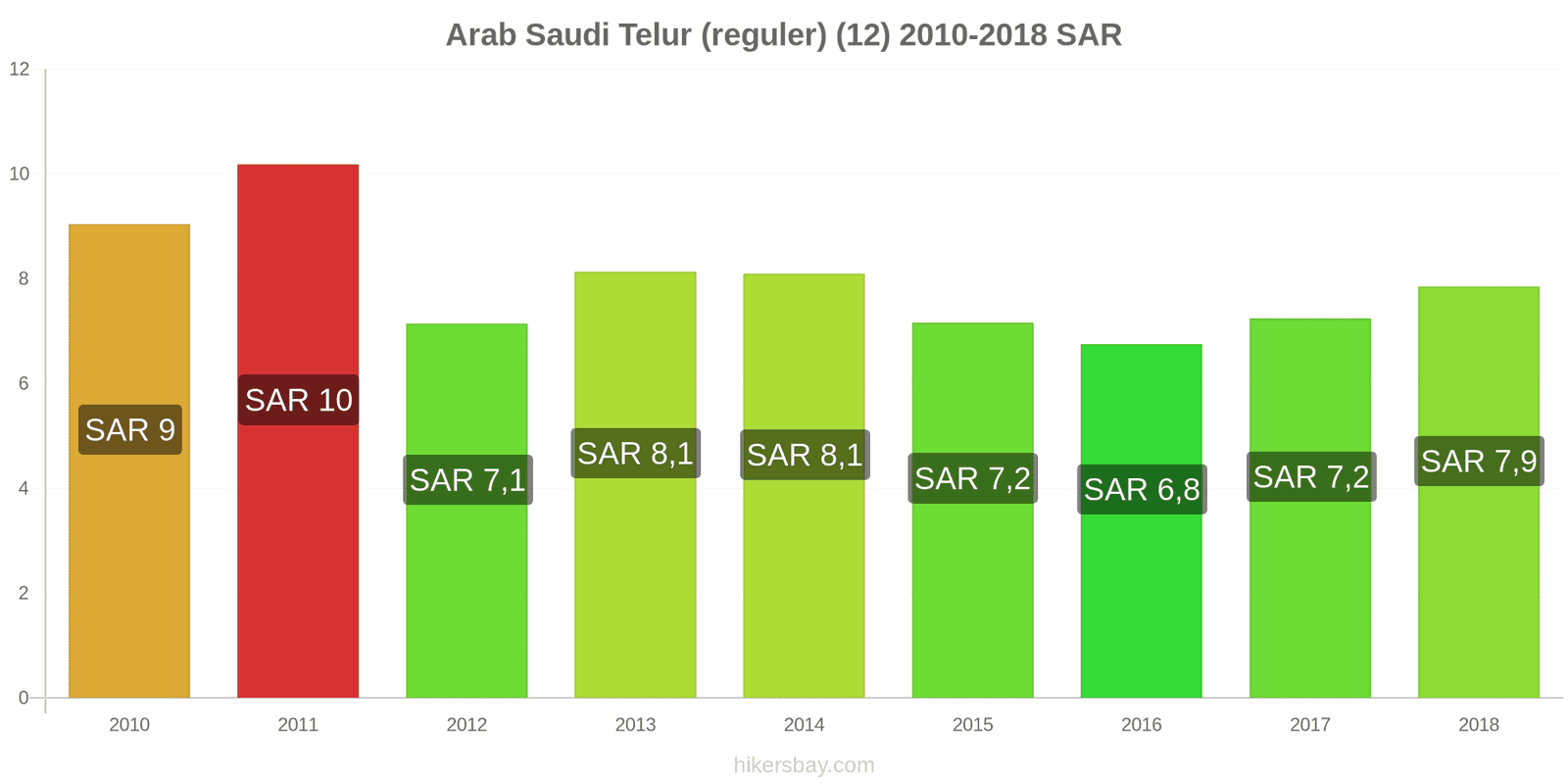 Arab Saudi perubahan harga Telur (biasa) (12) hikersbay.com