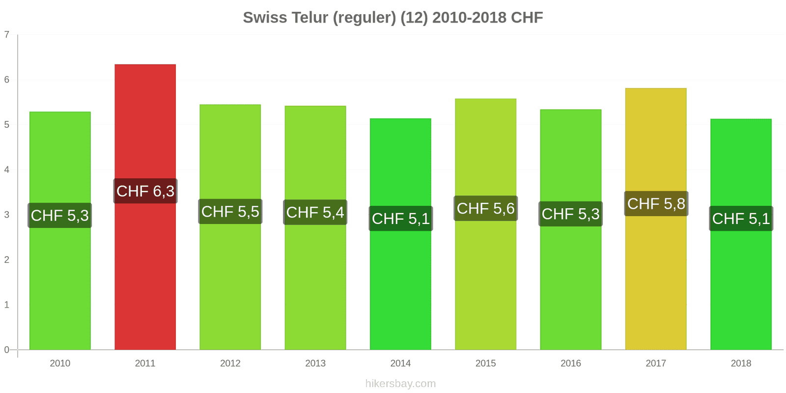 Swiss perubahan harga Telur (biasa) (12) hikersbay.com