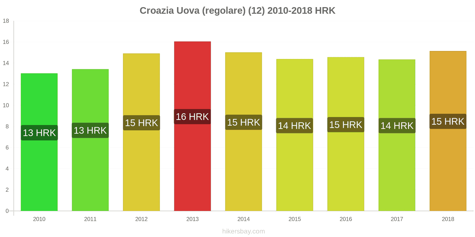 Croazia cambi di prezzo Uova (normali) (12) hikersbay.com