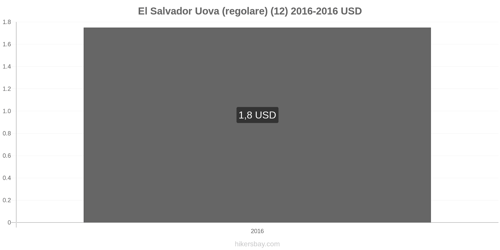 El Salvador cambi di prezzo Uova (normali) (12) hikersbay.com