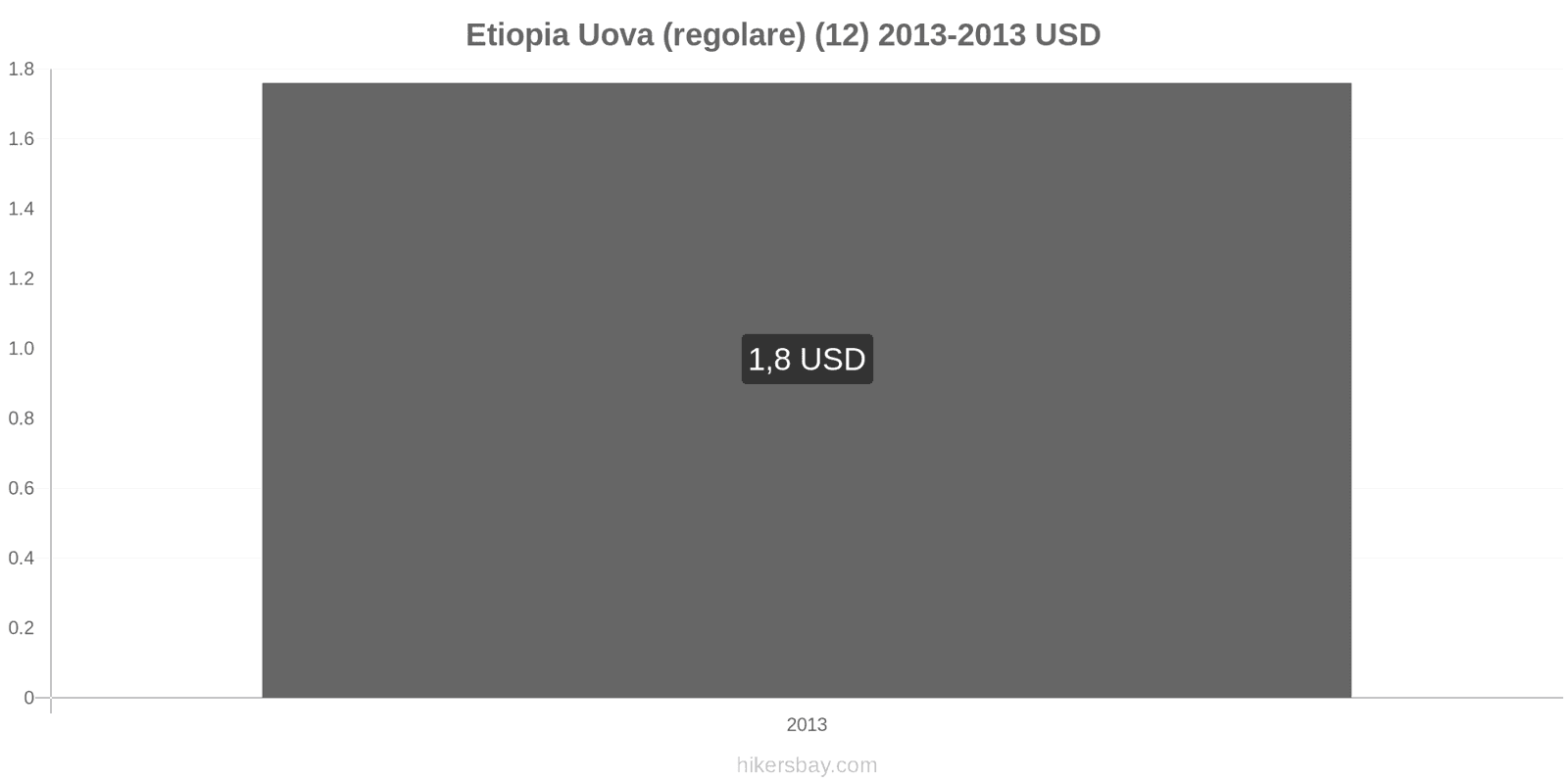 Etiopia cambi di prezzo Uova (normali) (12) hikersbay.com