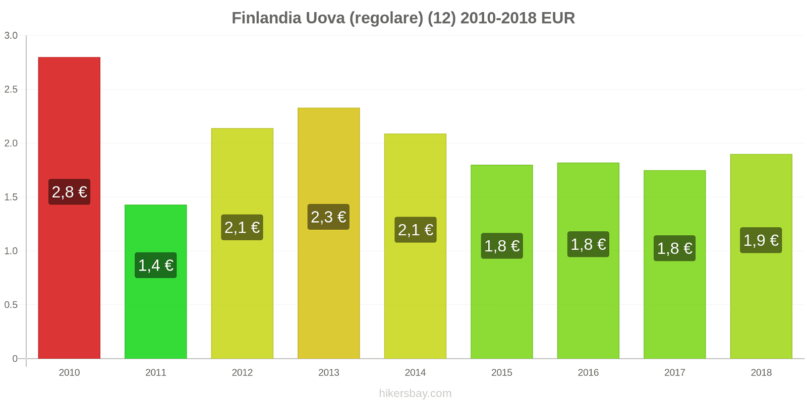 Finlandia cambi di prezzo Uova (normali) (12) hikersbay.com