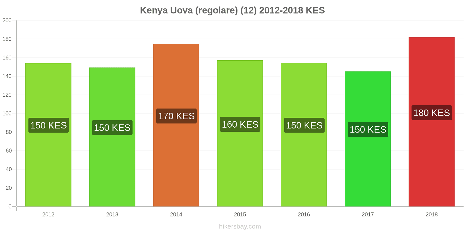 Kenya cambi di prezzo Uova (normali) (12) hikersbay.com