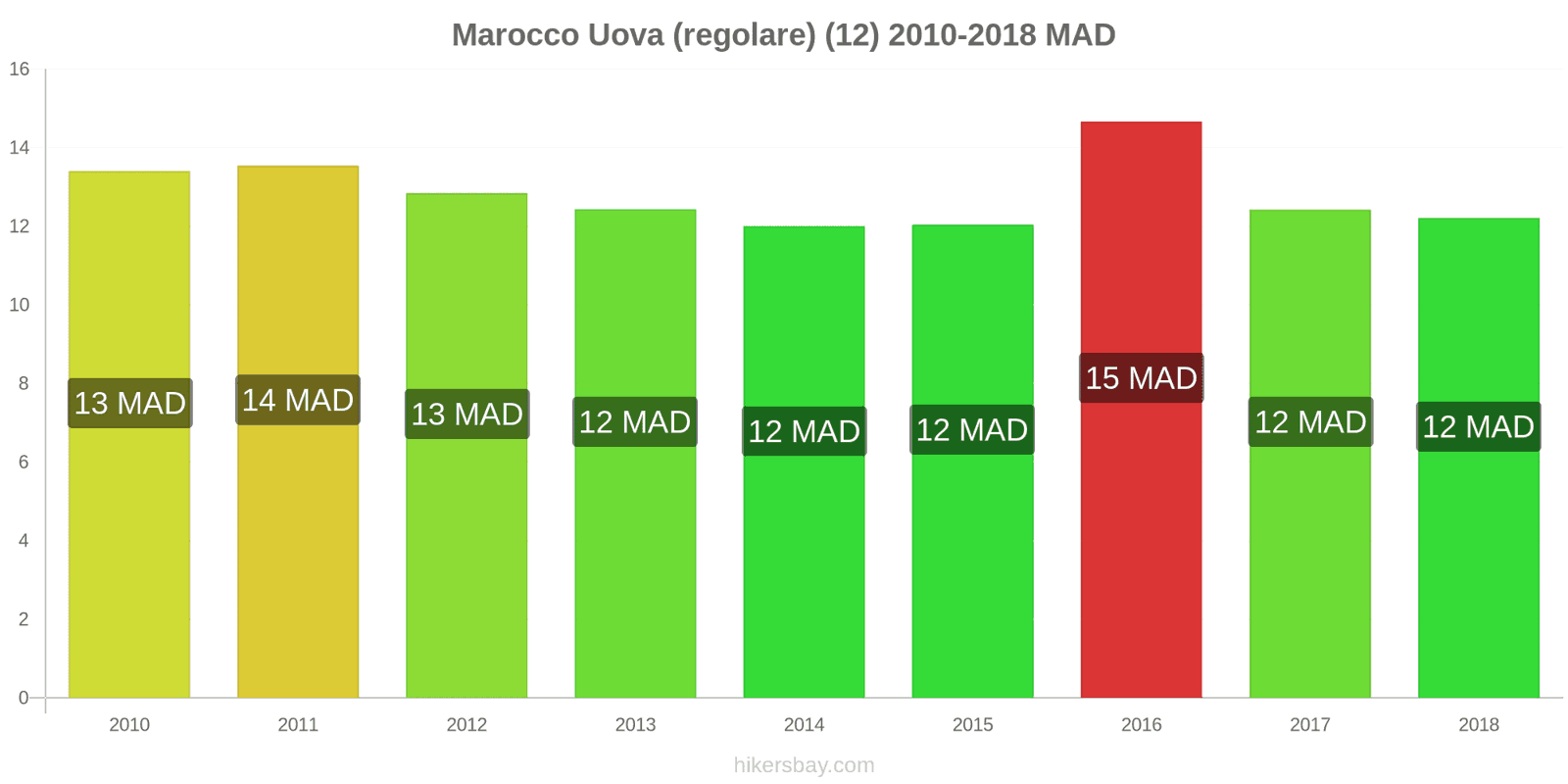 Marocco cambi di prezzo Uova (normali) (12) hikersbay.com