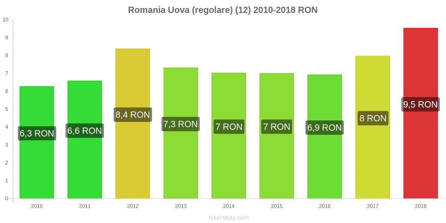 Romania cambi di prezzo Uova (normali) (12) hikersbay.com