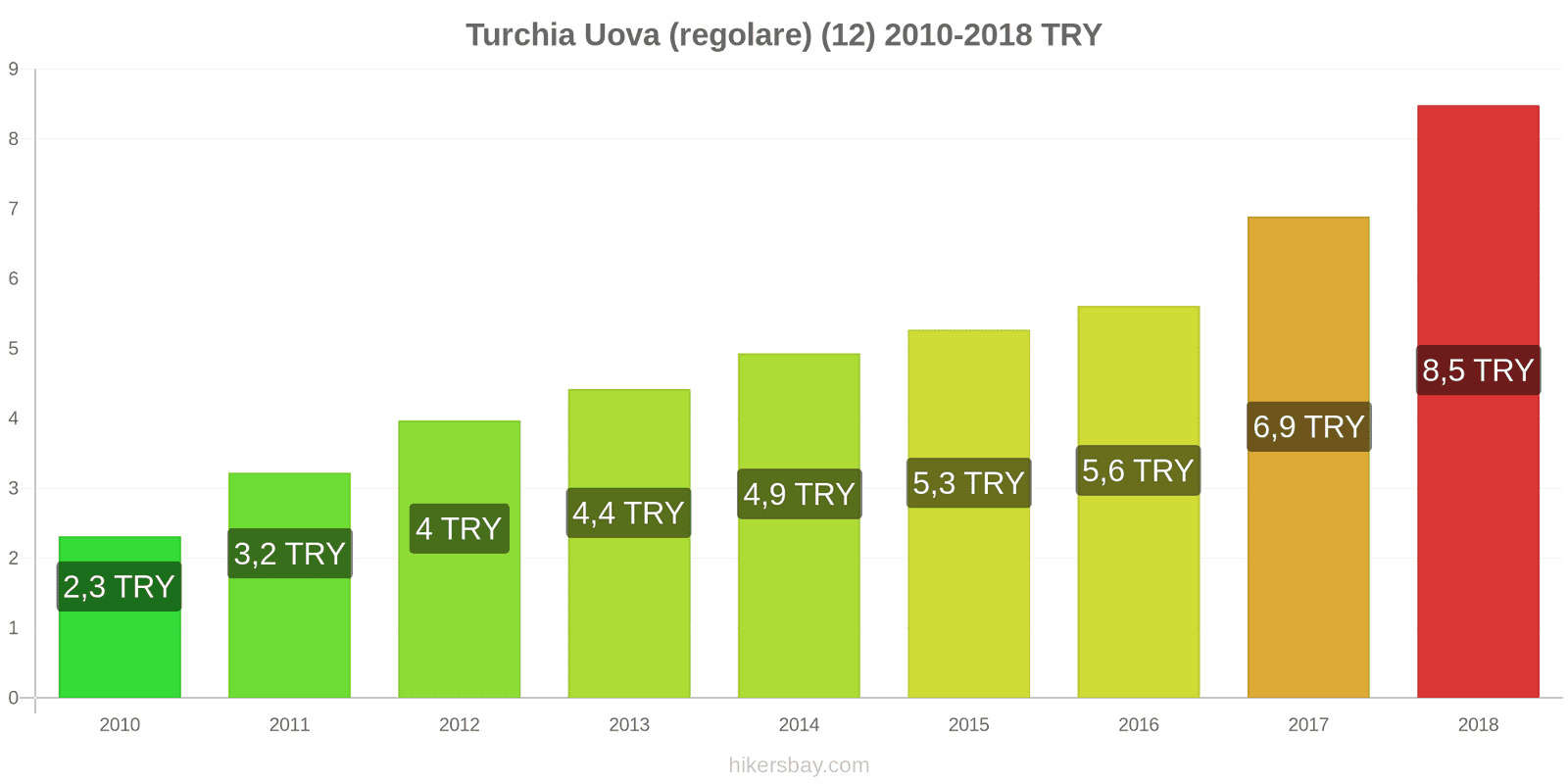 Turchia cambi di prezzo Uova (normali) (12) hikersbay.com