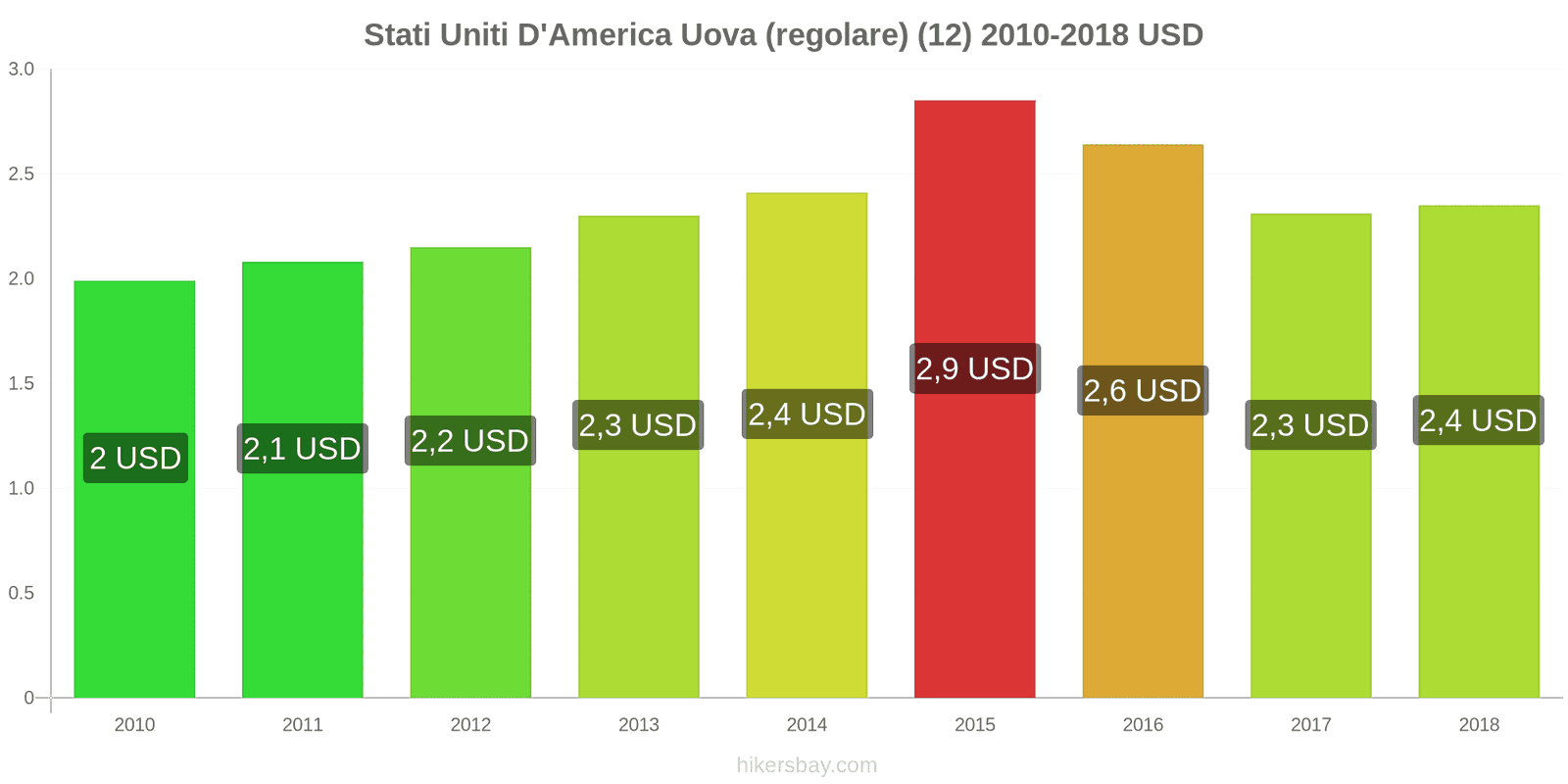 Stati Uniti D'America cambi di prezzo Uova (normali) (12) hikersbay.com