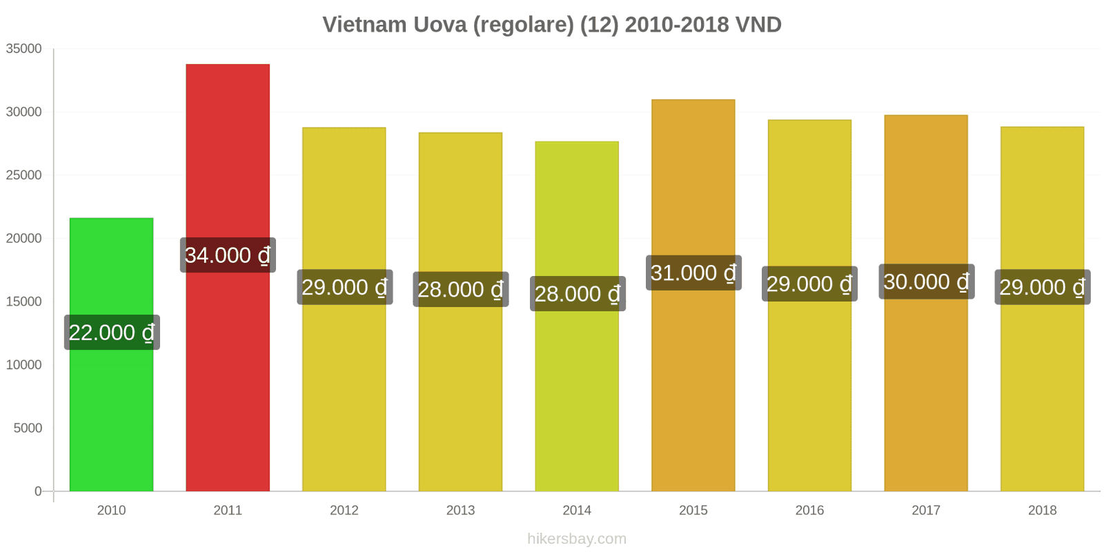 Vietnam cambi di prezzo Uova (normali) (12) hikersbay.com