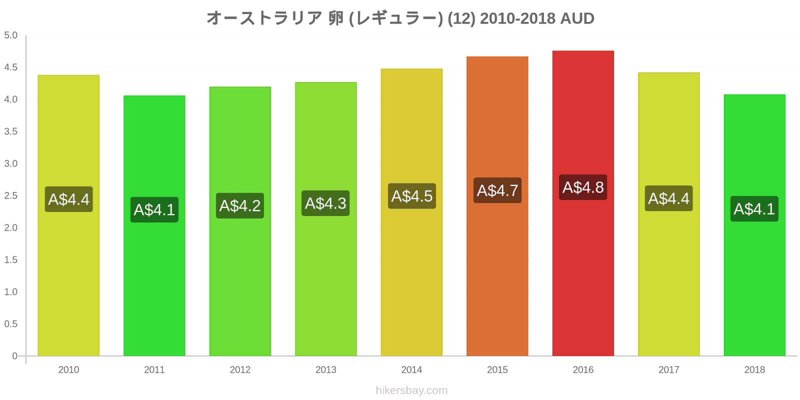 オーストラリア 価格の変更 卵（通常の） (12個) hikersbay.com