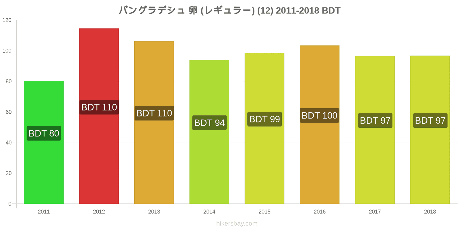 バングラデシュ 価格の変更 卵（通常の） (12個) hikersbay.com