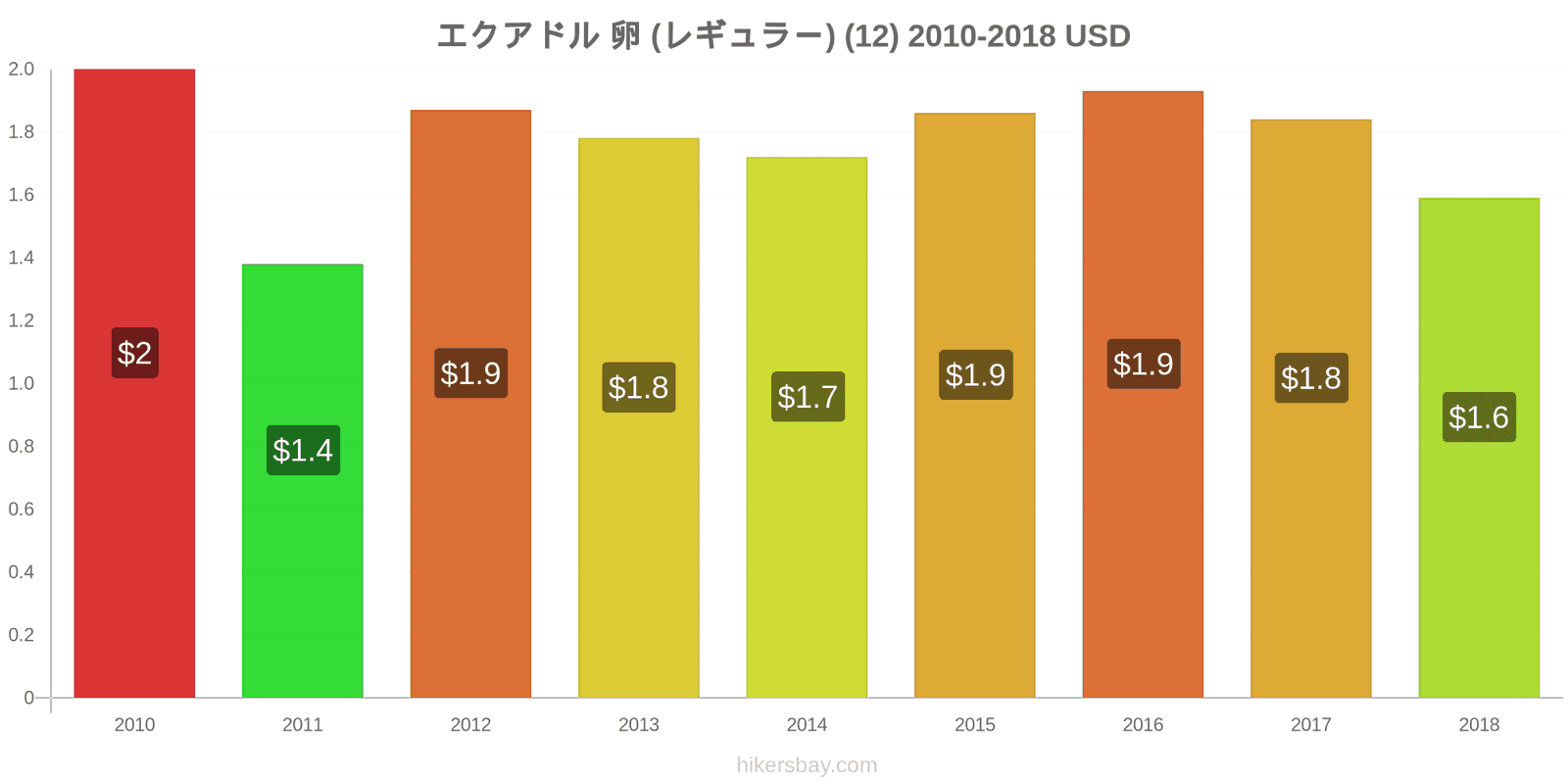 エクアドル 価格の変更 卵（通常の） (12個) hikersbay.com