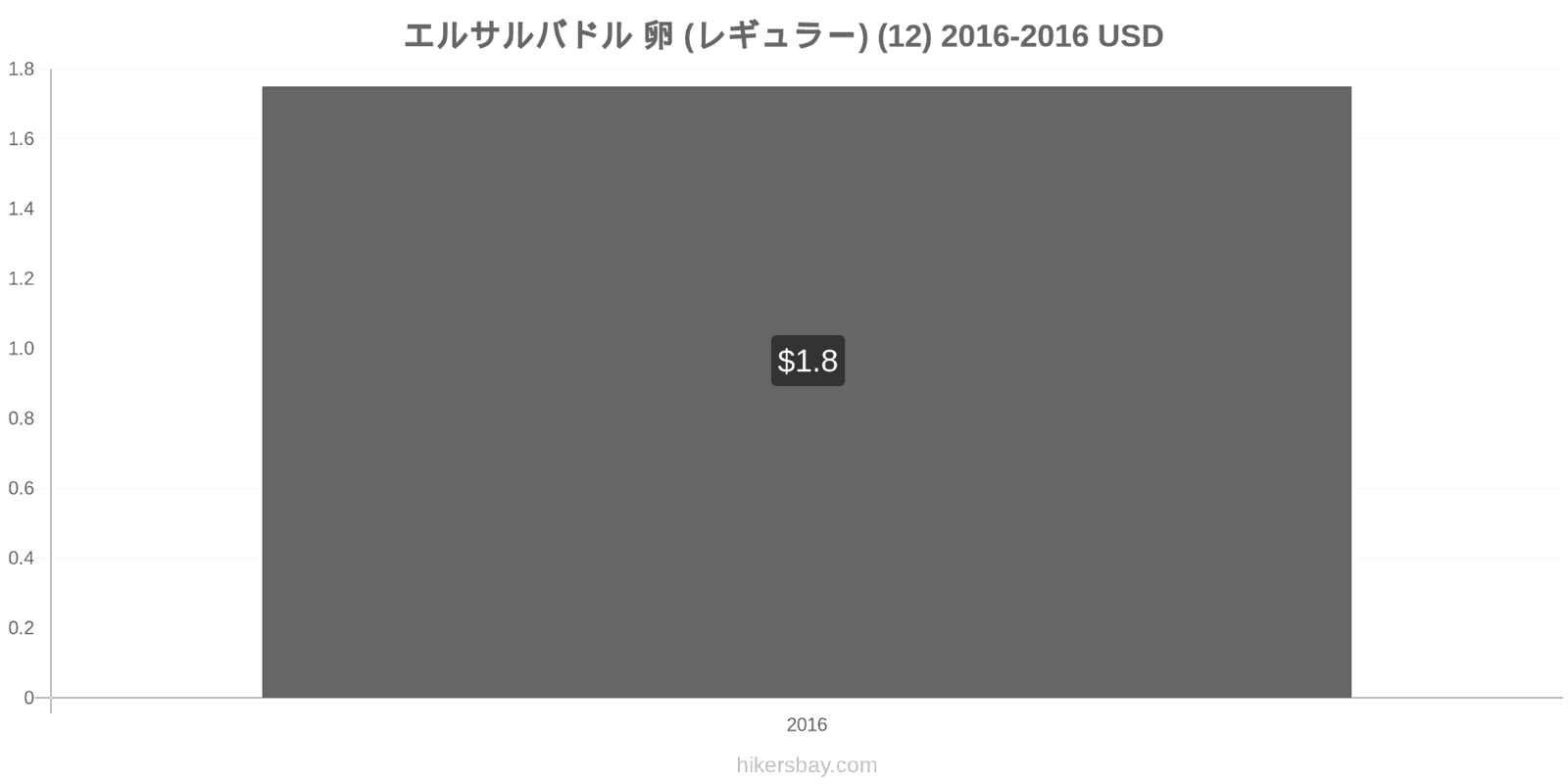 エルサルバドル 価格の変更 卵（通常の） (12個) hikersbay.com