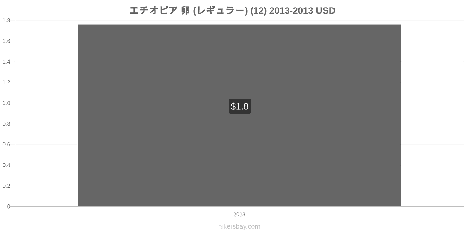 エチオピア 価格の変更 卵（通常の） (12個) hikersbay.com