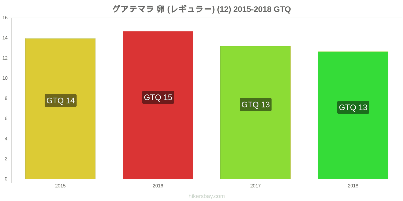 グアテマラ 価格の変更 卵（通常の） (12個) hikersbay.com