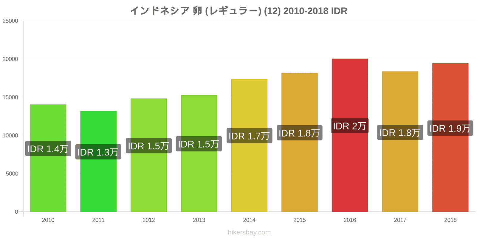 インドネシア 価格の変更 卵（通常の） (12個) hikersbay.com