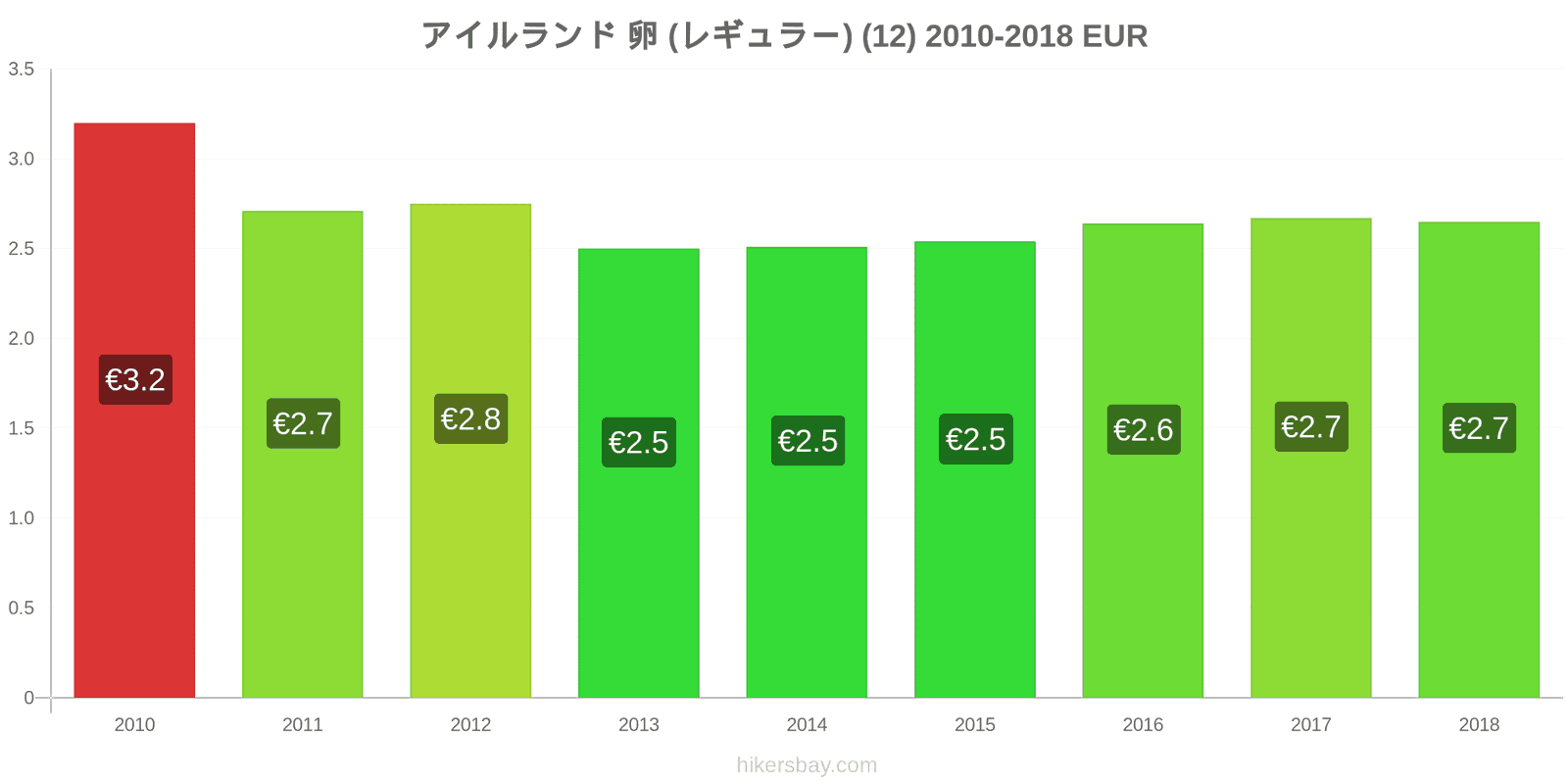 アイルランド 価格の変更 卵（通常の） (12個) hikersbay.com