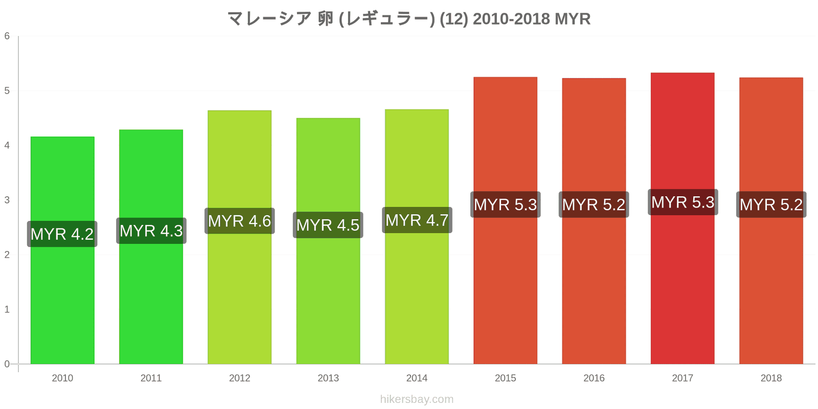 マレーシア 価格の変更 卵（通常の） (12個) hikersbay.com