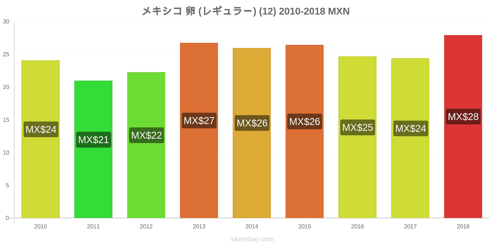 メキシコ 価格の変更 卵（通常の） (12個) hikersbay.com