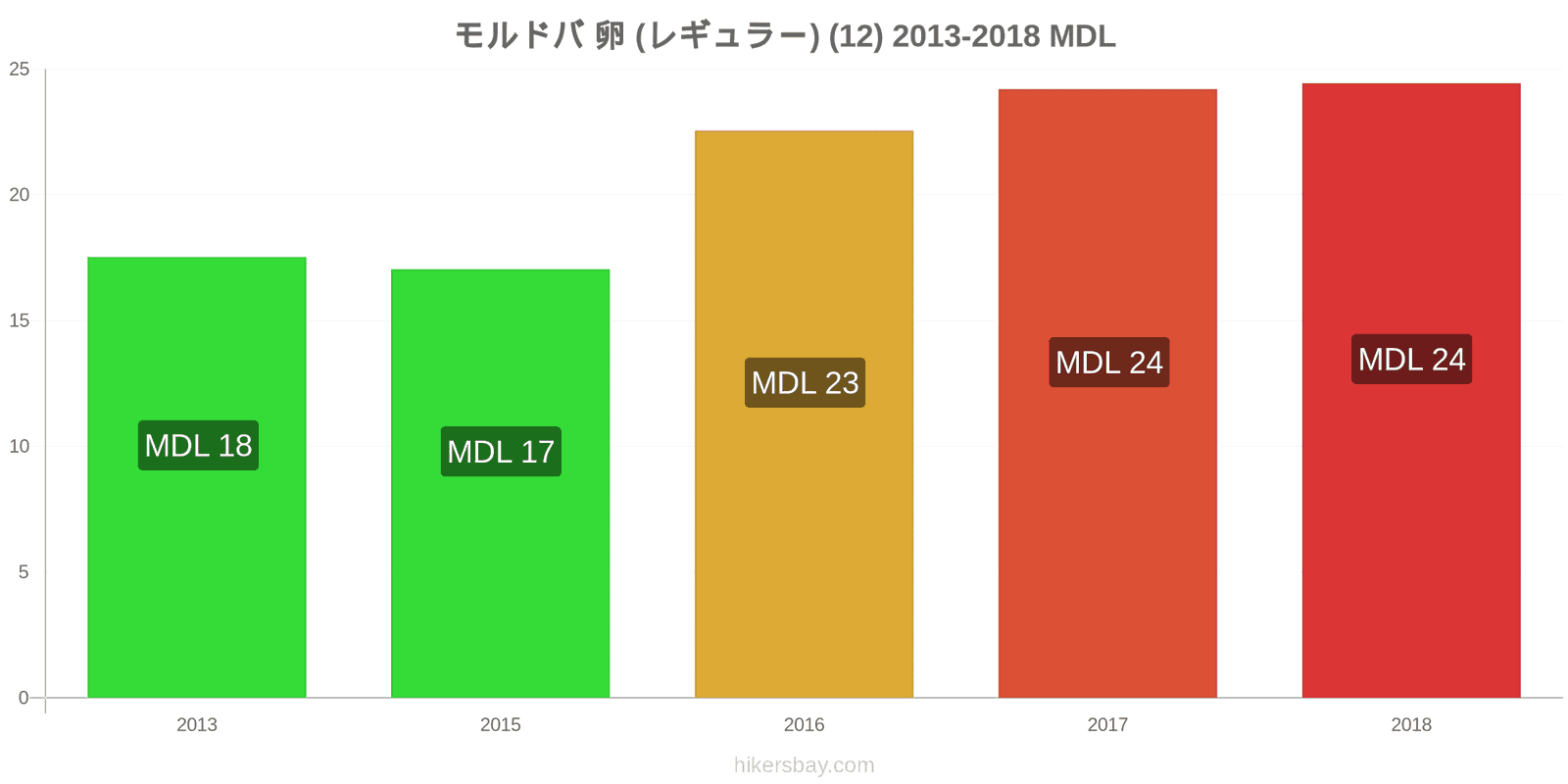 モルドバ 価格の変更 卵（通常の） (12個) hikersbay.com