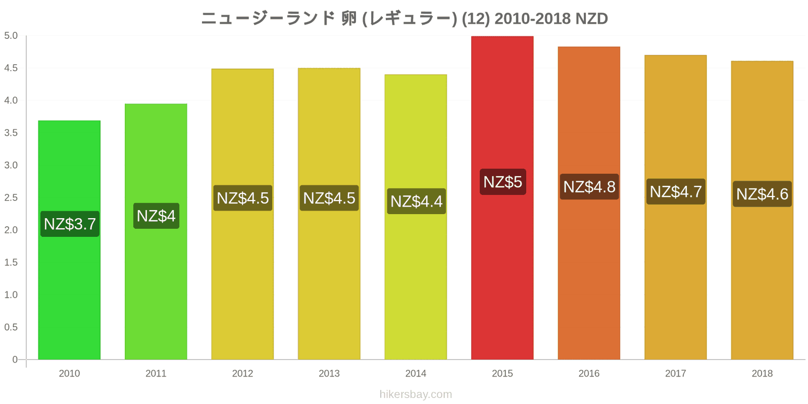 ニュージーランド 価格の変更 卵（通常の） (12個) hikersbay.com