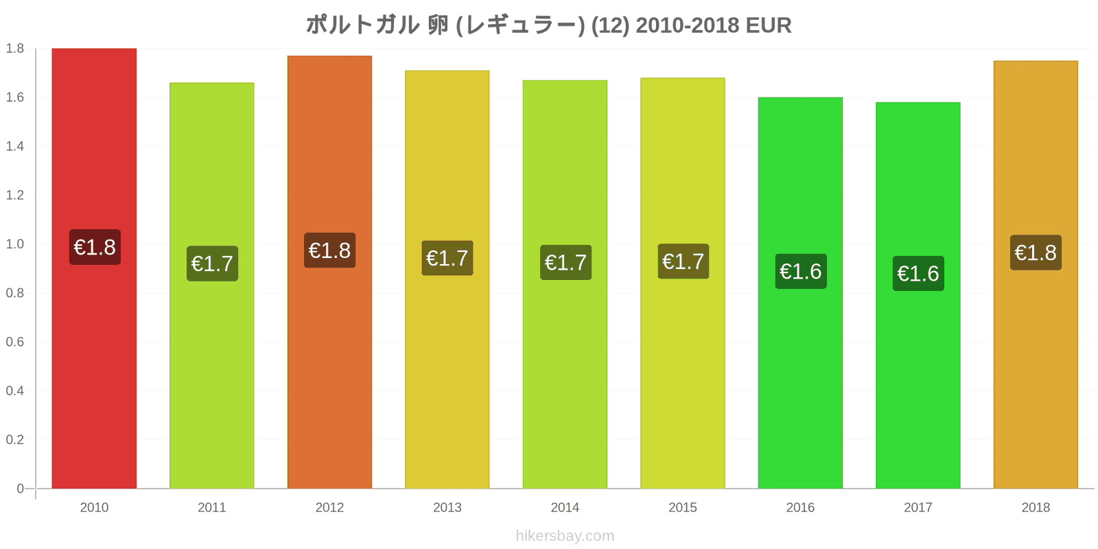 ポルトガル 価格の変更 卵（通常の） (12個) hikersbay.com