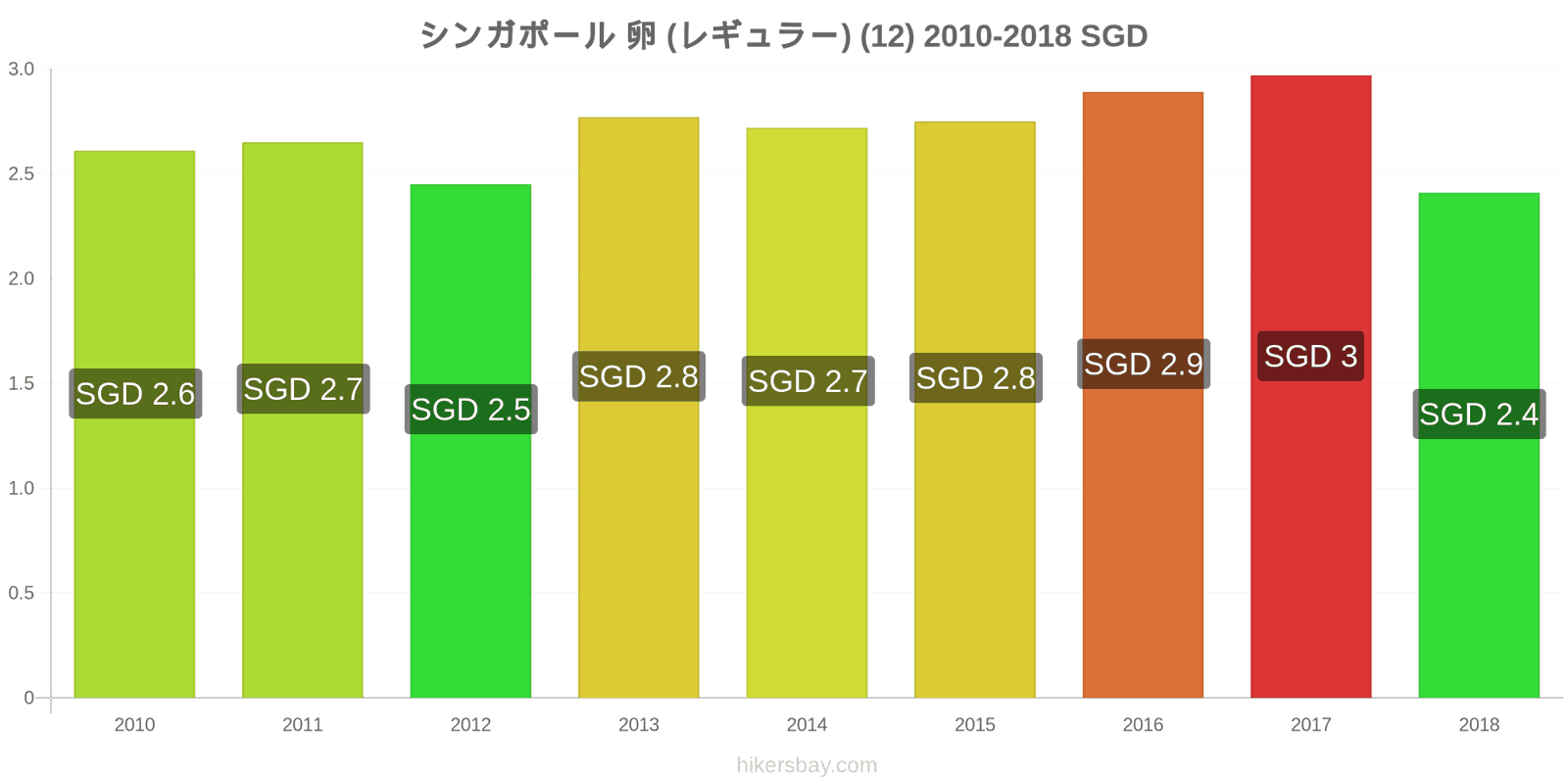 シンガポール 価格の変更 卵（通常の） (12個) hikersbay.com