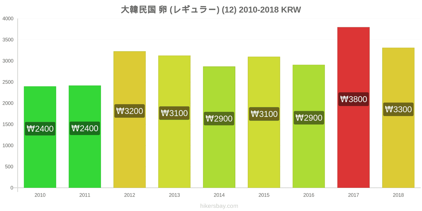 大韓民国 価格の変更 卵（通常の） (12個) hikersbay.com