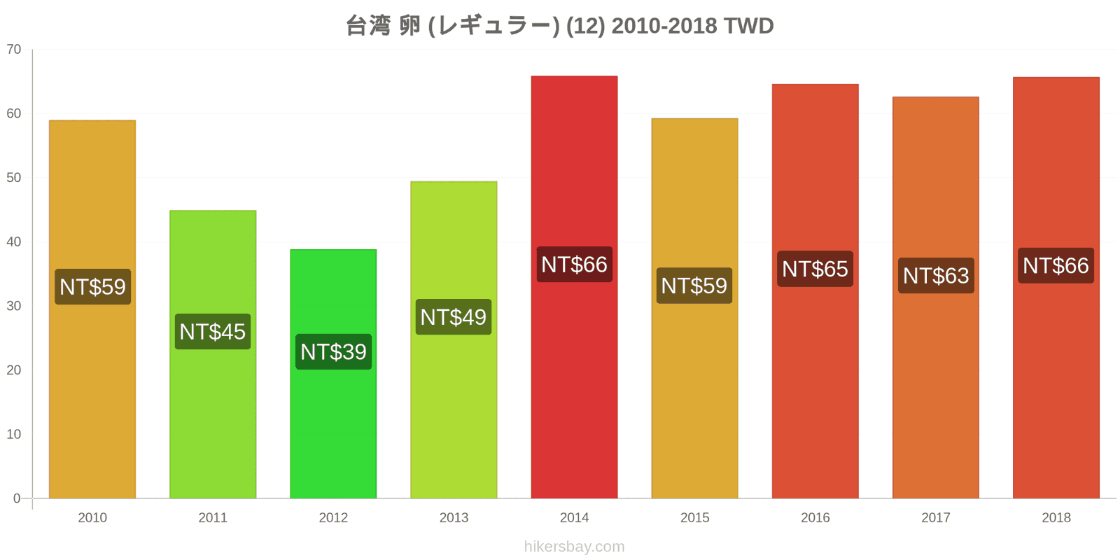 台湾 価格の変更 卵（通常の） (12個) hikersbay.com