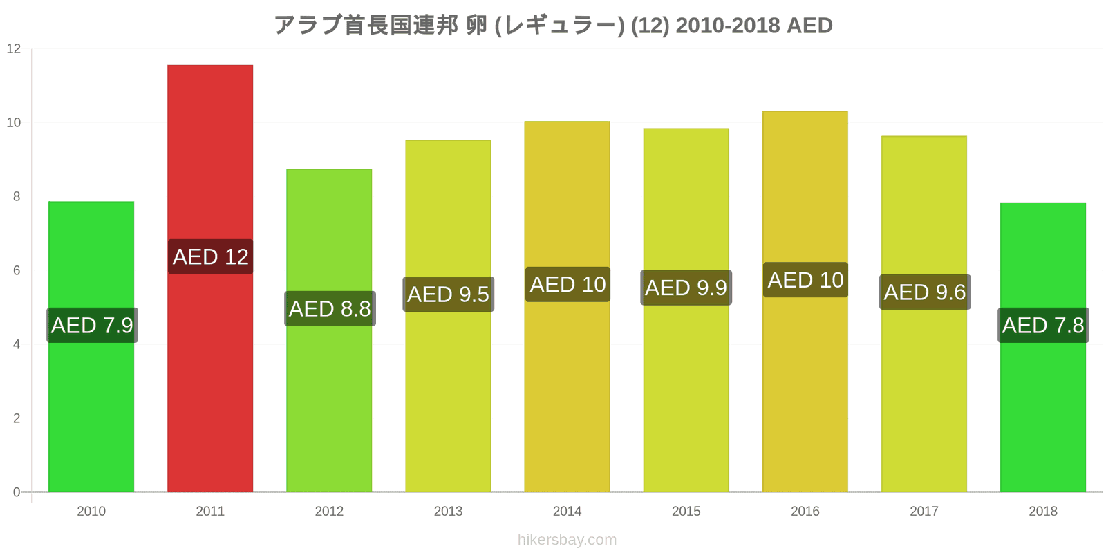 アラブ首長国連邦 価格の変更 卵（通常の） (12個) hikersbay.com