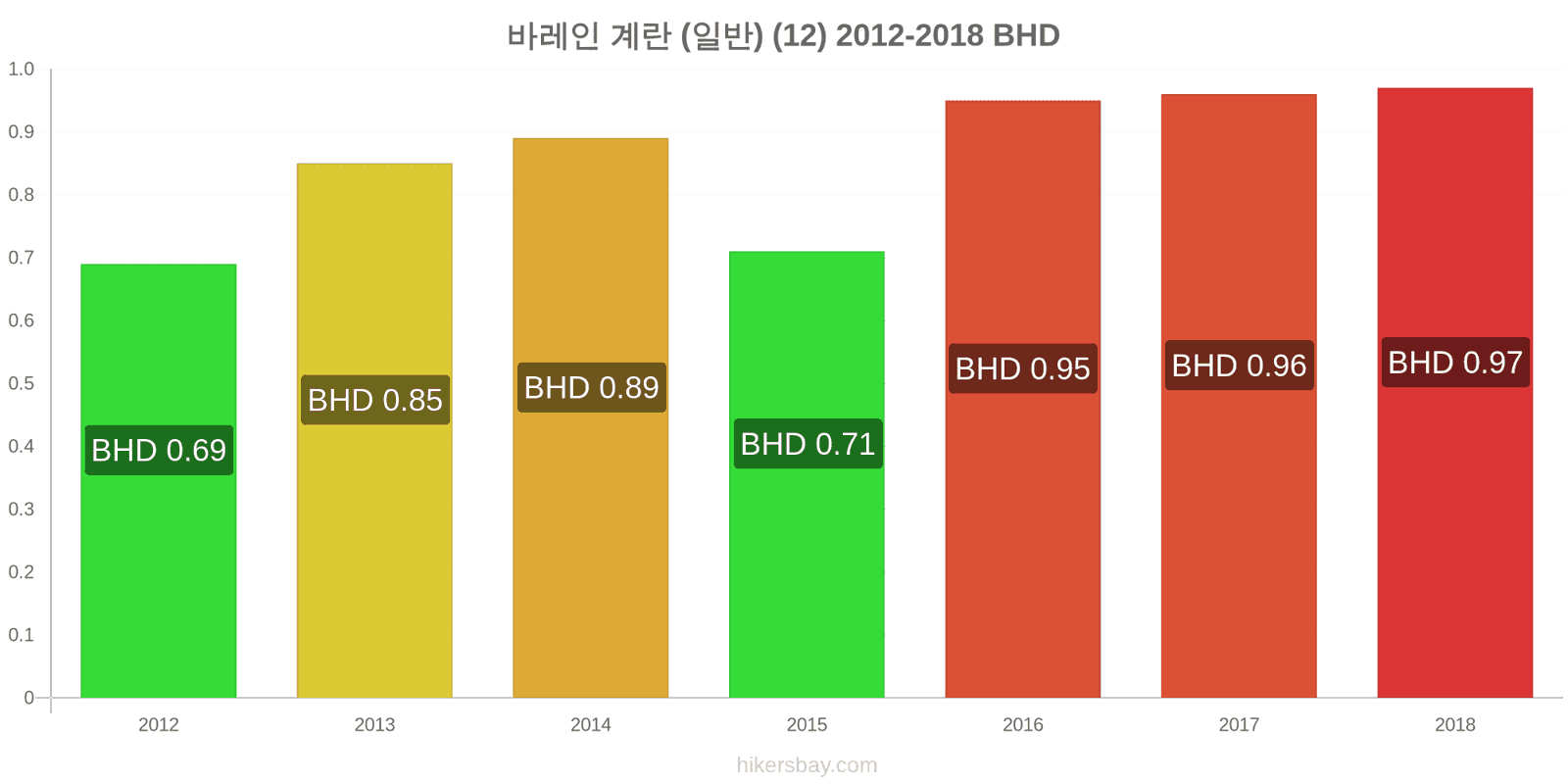 바레인 가격 변동 계란 (보통) (12개) hikersbay.com