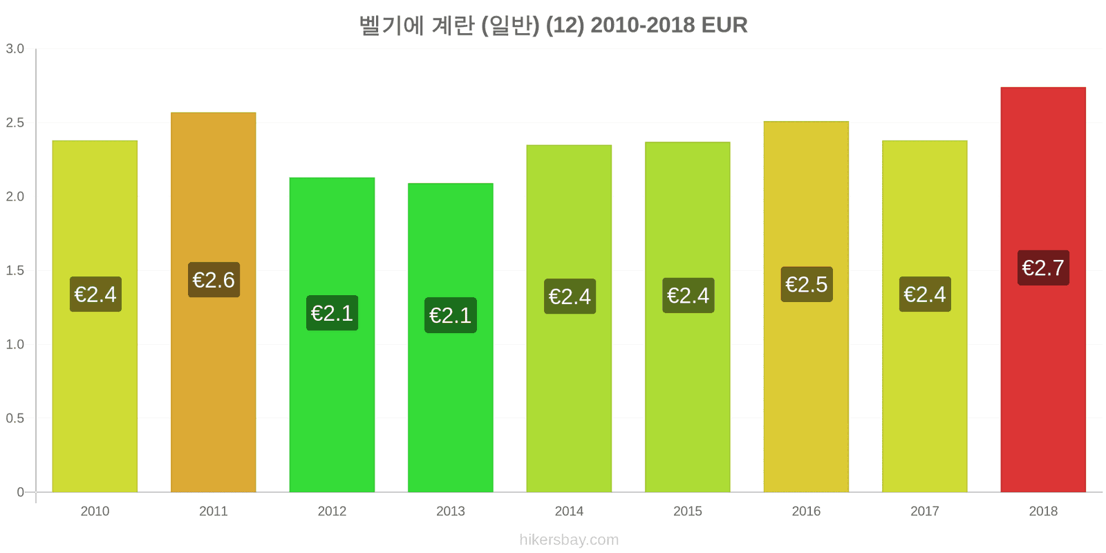 벨기에 가격 변동 계란 (보통) (12개) hikersbay.com