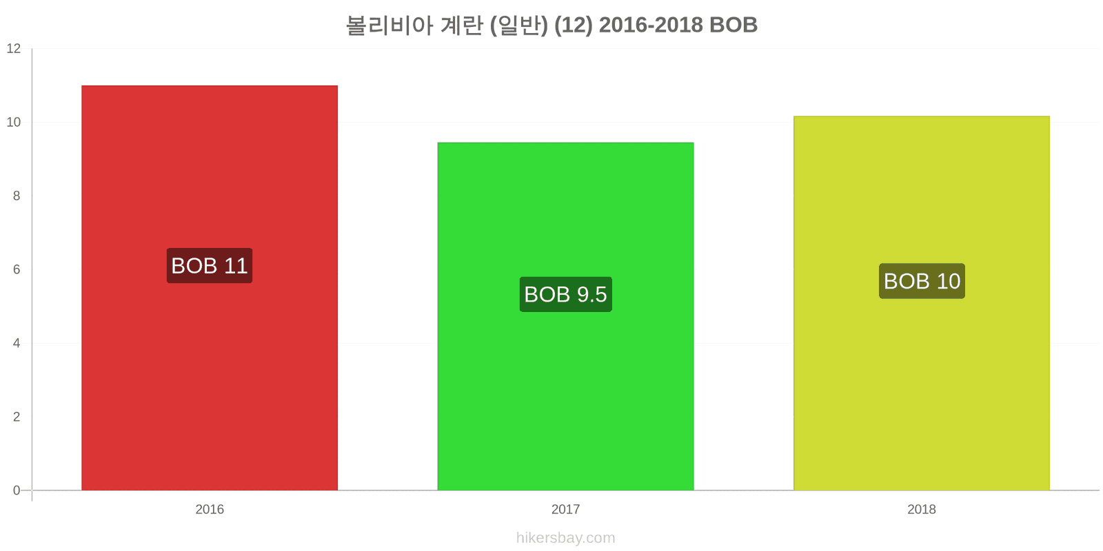 볼리비아 가격 변동 계란 (보통) (12개) hikersbay.com