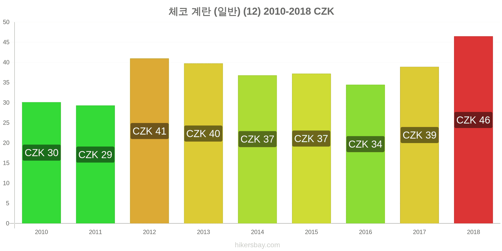 체코 가격 변동 계란 (보통) (12개) hikersbay.com