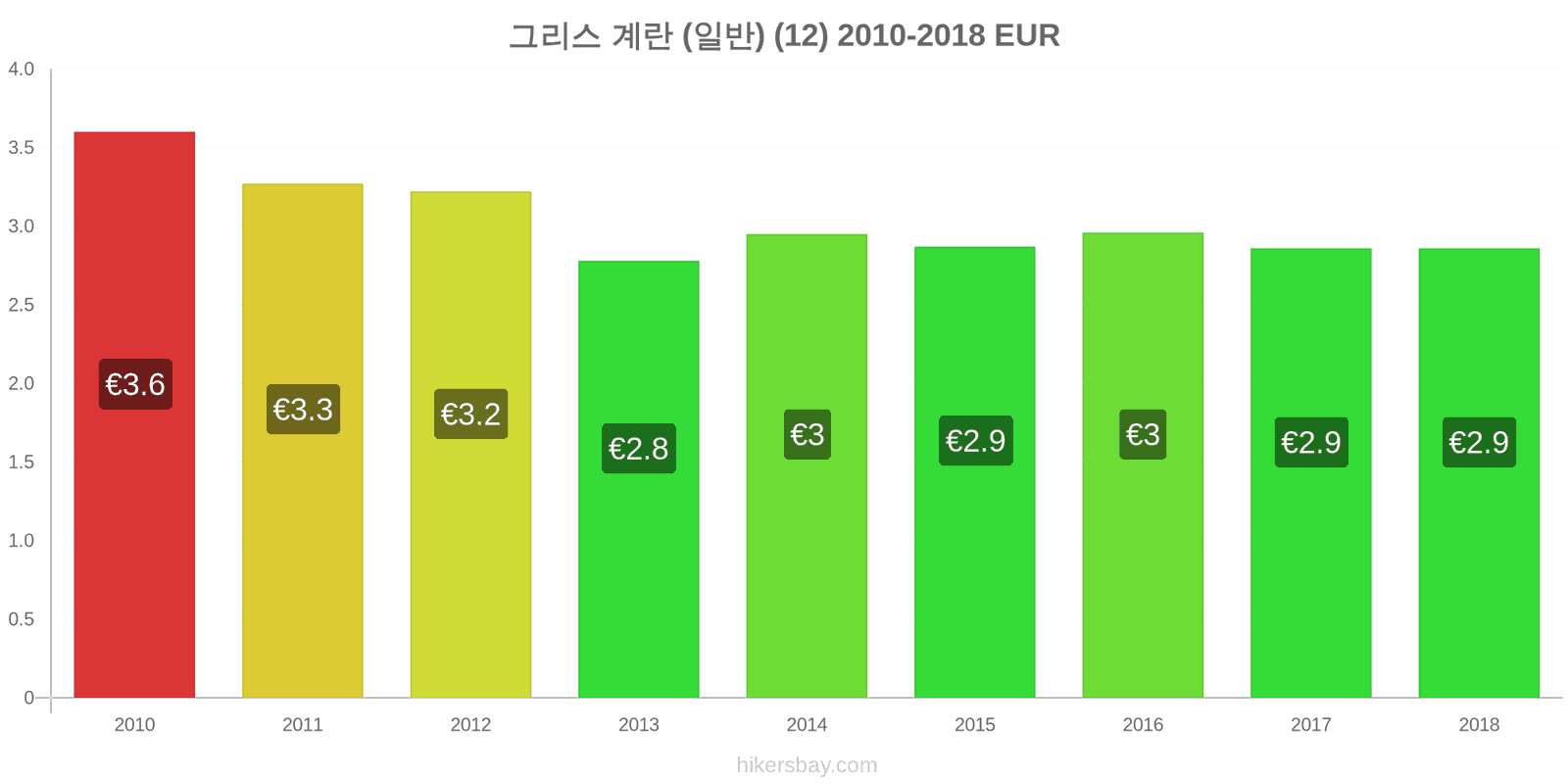 그리스 가격 변동 계란 (보통) (12개) hikersbay.com