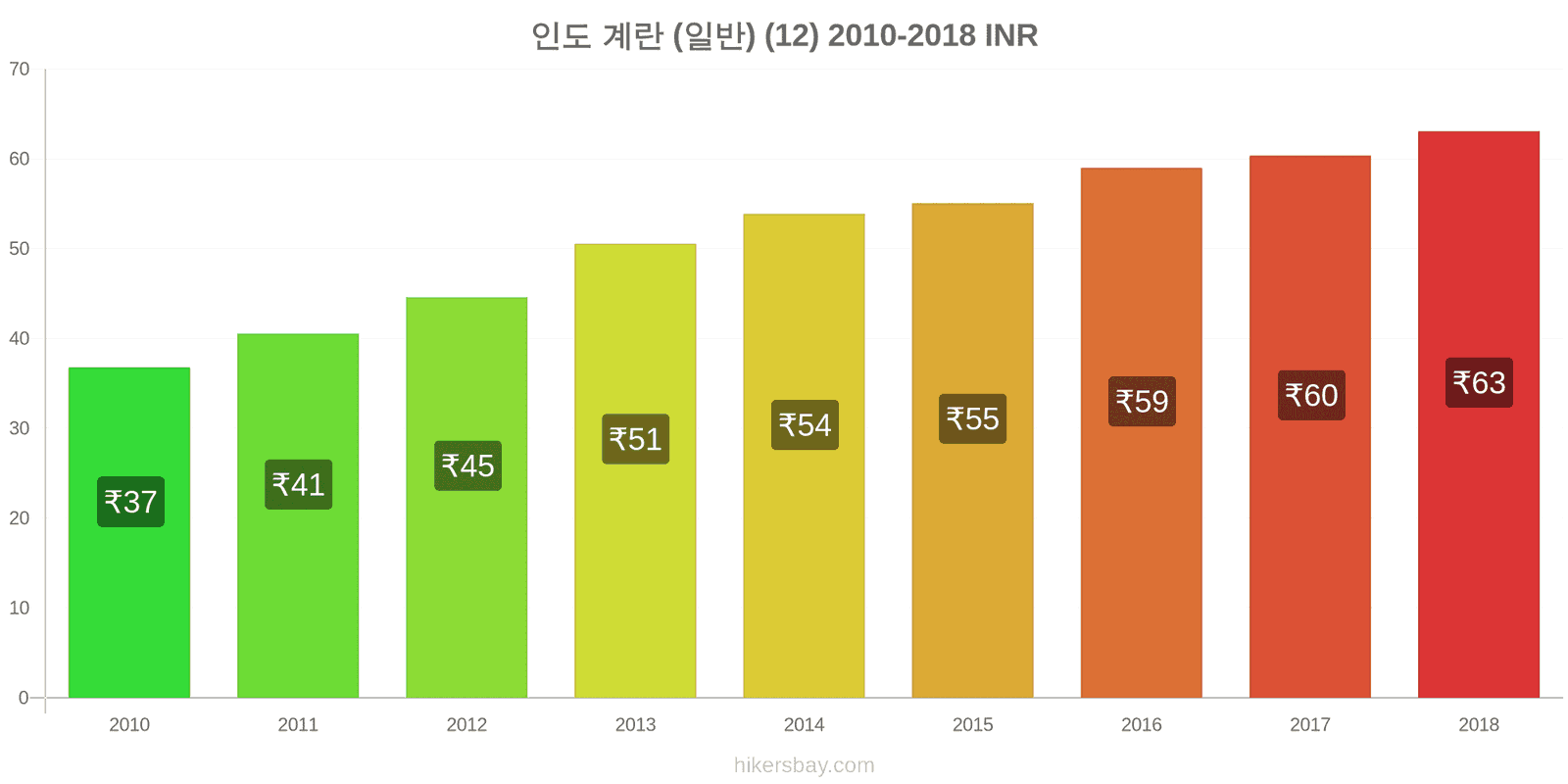 인도 가격 변동 계란 (보통) (12개) hikersbay.com