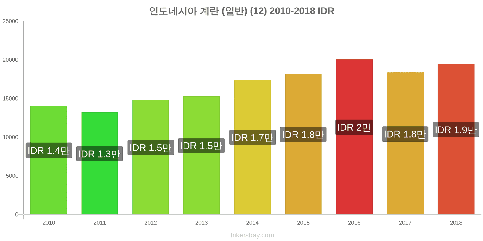 인도네시아 가격 변동 계란 (보통) (12개) hikersbay.com