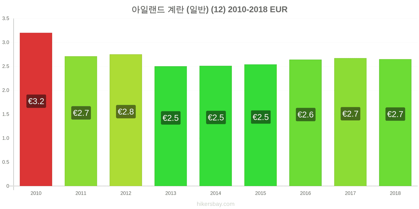 아일랜드 가격 변동 계란 (보통) (12개) hikersbay.com