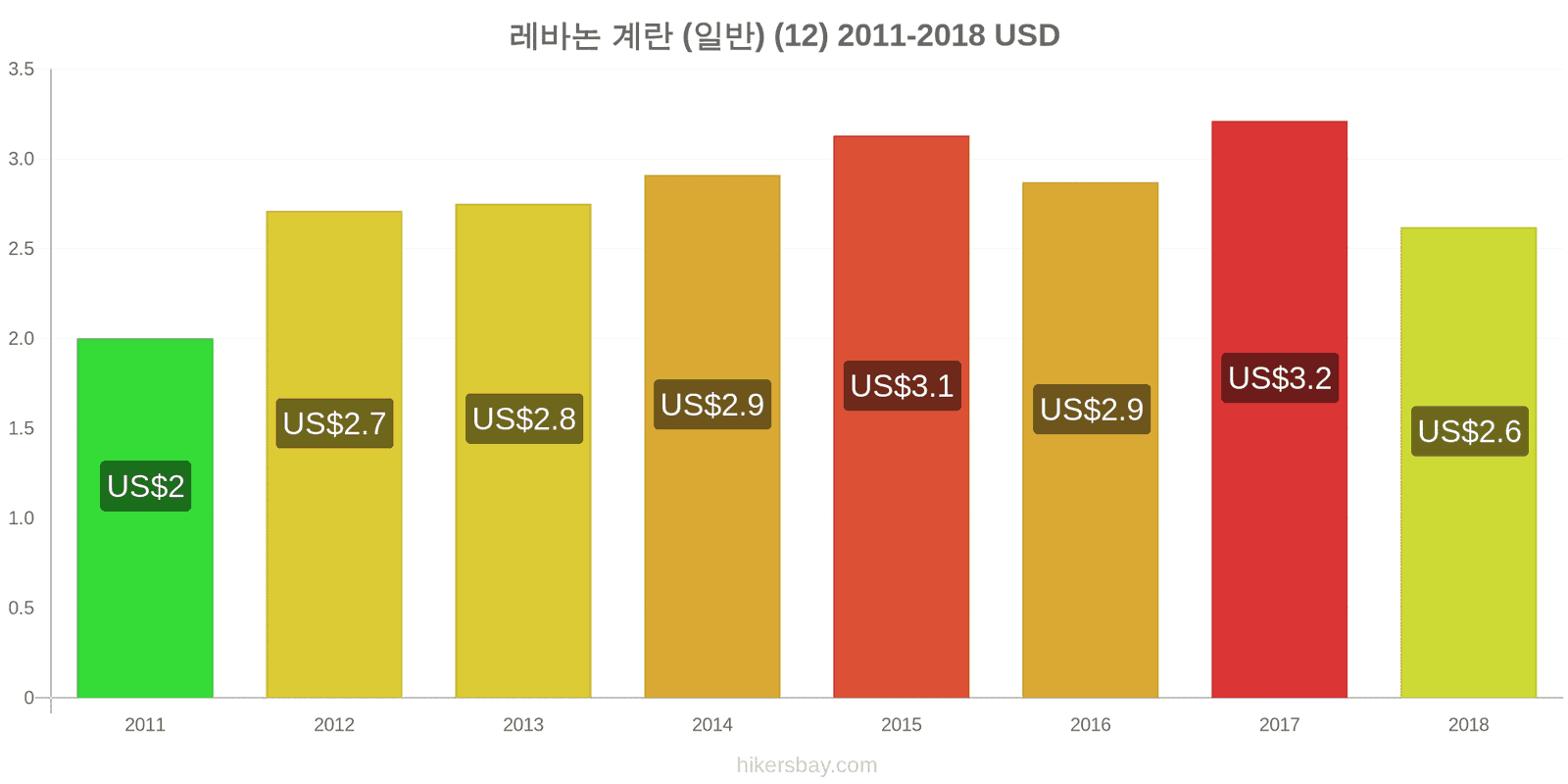 레바논 가격 변동 계란 (보통) (12개) hikersbay.com