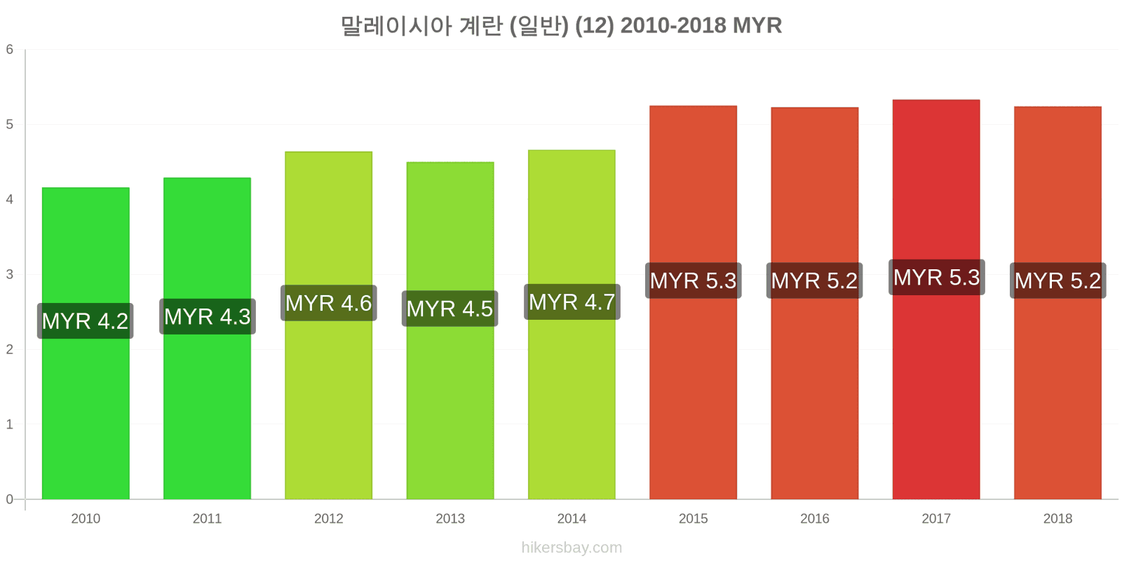 말레이시아 가격 변동 계란 (보통) (12개) hikersbay.com